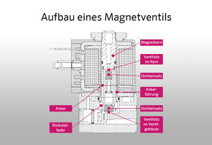 Kleines ABC der nass-magnet-Produkte (Teil 2)