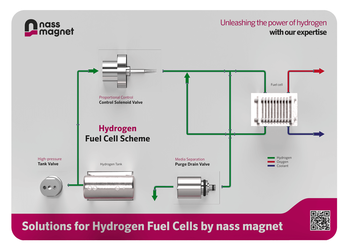 nass magnet Solutions for Hydrogen Fuel Cell Exponat